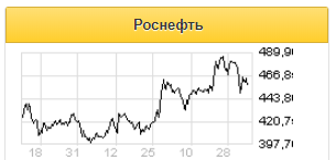 Выручка Роснефти может снизиться на 10% - Велес Капитал