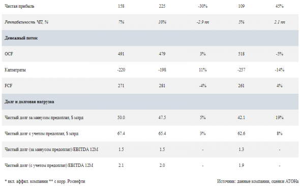 Сильные результаты Роснефти транслируются в высокую дивидендную доходность - Атон