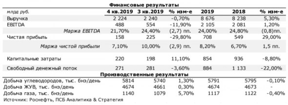 Акционеры Роснефти могут рассчитывать на рекордные дивиденды за 2019 год - Промсвязьбанк