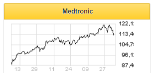 Medtronic остается привлекательным вложением - Финам