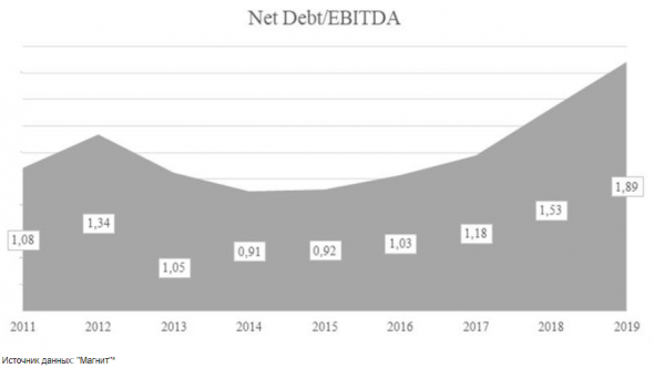 Магнит стоит неоправданно дорого - Регион Инвестиции