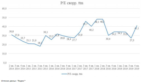 Акции Яндекса сейчас переоценены - Регион Инвестиции