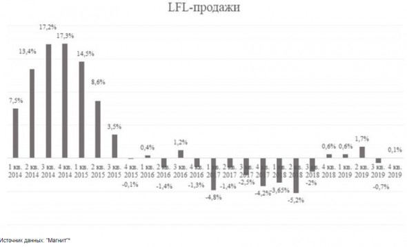 Магнит стоит неоправданно дорого - Регион Инвестиции