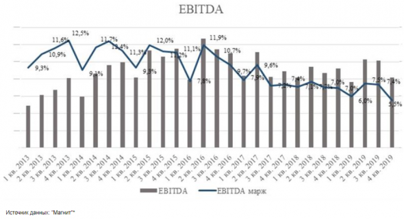 Магнит стоит неоправданно дорого - Регион Инвестиции