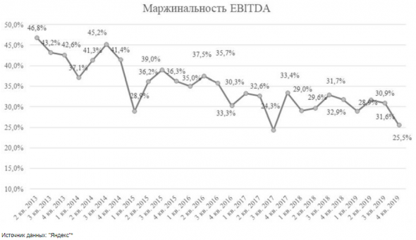 Акции Яндекса сейчас переоценены - Регион Инвестиции