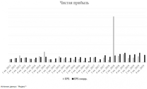 Акции Яндекса сейчас переоценены - Регион Инвестиции