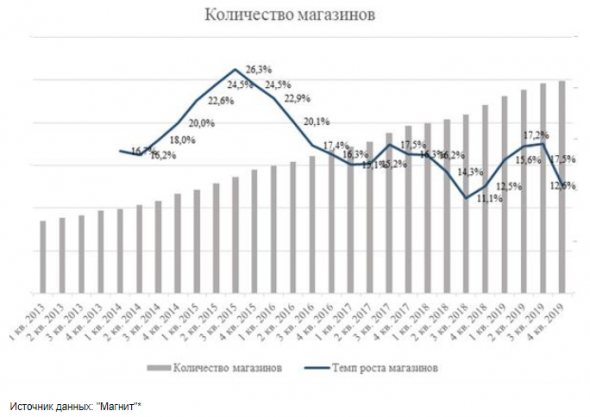 Магнит стоит неоправданно дорого - Регион Инвестиции