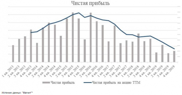 Магнит стоит неоправданно дорого - Регион Инвестиции