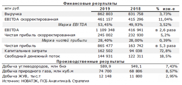 Новатэк показал впечатляющие результаты - Промсвязьбанк