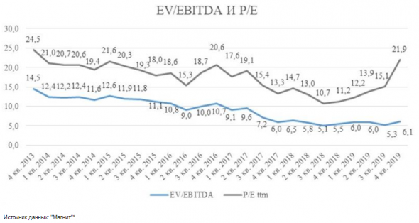 Магнит стоит неоправданно дорого - Регион Инвестиции