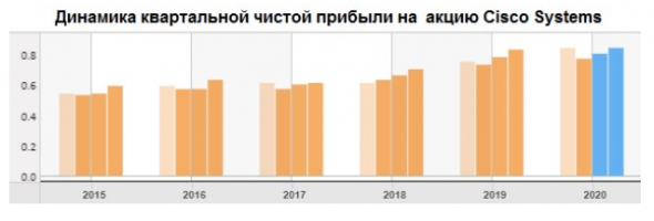 Перспективы Cisco Systems внушают оптимизм - Финам