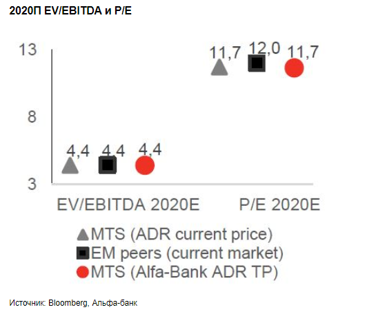 Акции МТС показывают потенциал роста 11-12% - Альфа-Банк