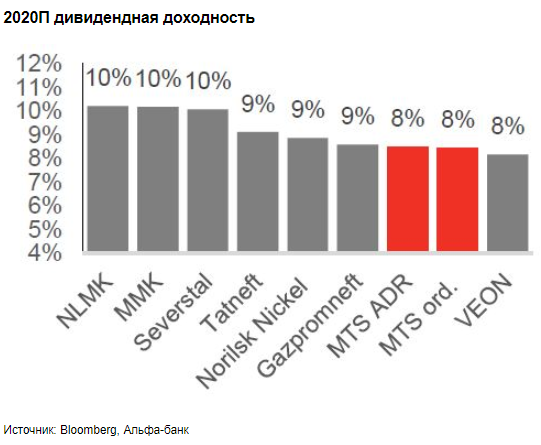 Акции МТС показывают потенциал роста 11-12% - Альфа-Банк