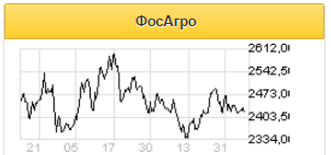 Реакция рынка на отчетность ФосАгро слабая - Фридом Финанс