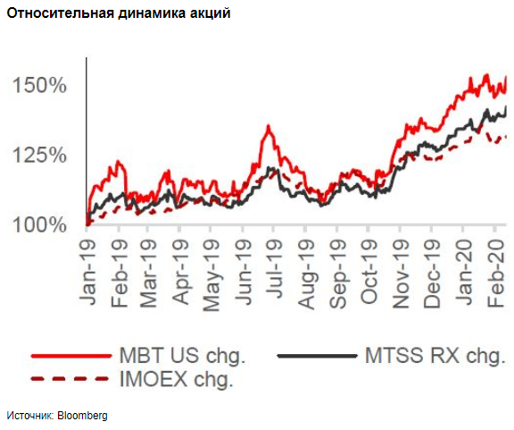 Акции МТС показывают потенциал роста 11-12% - Альфа-Банк