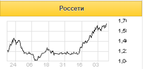 Рынок вновь обсуждает возможность консолидации электросетевой отрасли - Sberbank CIB