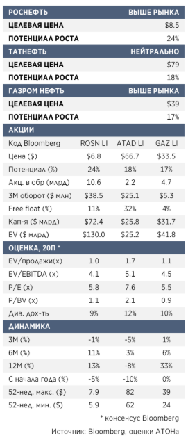 Дивидендная доходность российских нефтегазовых бумаг будет как минимум на уровне прошлого года - Атон