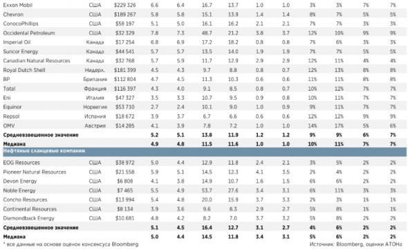 Дивидендная доходность российских нефтегазовых бумаг будет как минимум на уровне прошлого года - Атон