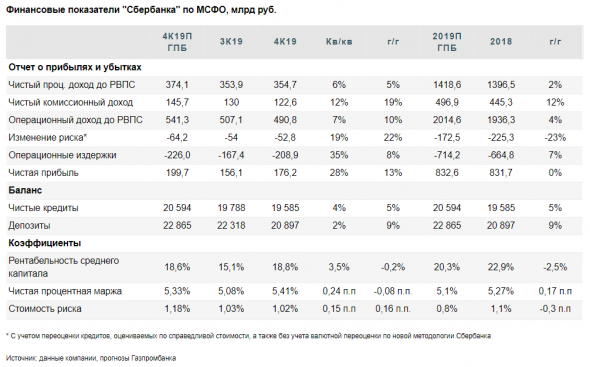 Сбербанк по итогам 2019 года заработает 832,6 млрд рублей - Газпромбанк