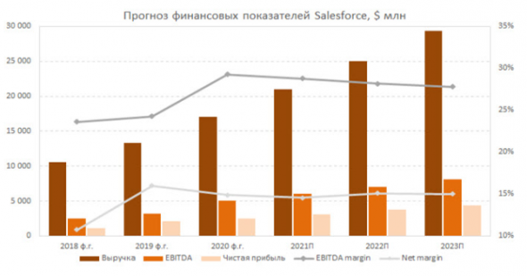 Salesforce.com - CRM-системы всегда востребованы - Финам