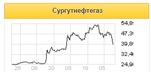 Защитные функции префов Сургутнефтегаза вновь актуальны - Московские партнеры