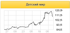 Потенциал роста акций Детского мира ограничен - Альфа-Банк