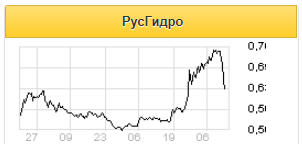 Слабая динамика первых кварталов привела к снижению выручки РусГидро за 2019 год - Газпромбанк