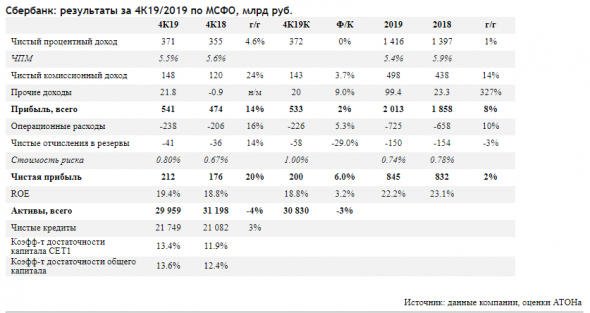 Сбербанк остается фаворитом в финансовом секторе - Атон