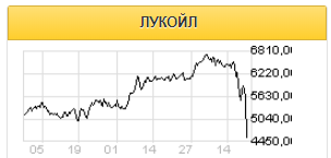 Просадка в акциях Лукойла увеличивает вероятность активизации программы buyback - Велес Капитал