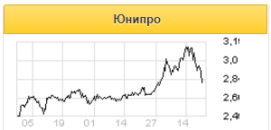 Юнипро показывает одну из лучших дивидендных доходностей в секторе - Велес Капитал