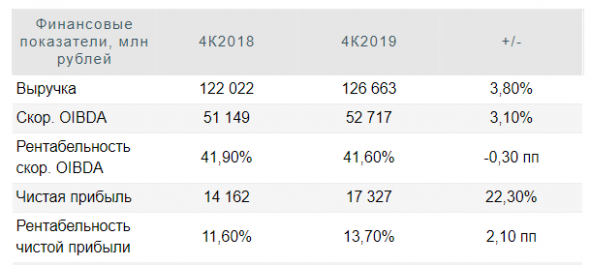 Маржинальность российского бизнеса МТС осталась на уровне 4 квартала 2018 года - Велес Капитал