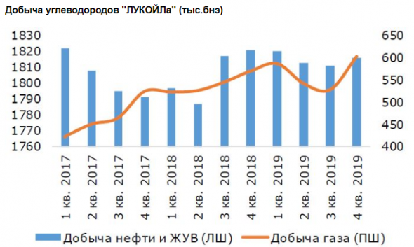 Совокупный дивиденд Лукойла за год составит 548 рублей на акцию - Промсвязьбанк