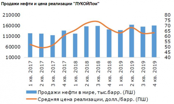 Совокупный дивиденд Лукойла за год составит 548 рублей на акцию - Промсвязьбанк