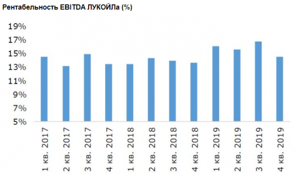 Совокупный дивиденд Лукойла за год составит 548 рублей на акцию - Промсвязьбанк