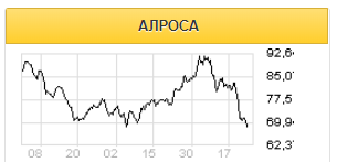 Дивидендная доходность акций Алроса составит 9% по итогам 2019 года - Альфа-Банк