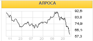 Коронавирус может спровоцировать продолжение снижения продаж Алроса - Велес Капитал