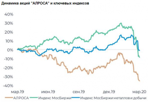 Коронавирус может спровоцировать продолжение снижения продаж Алроса - Велес Капитал