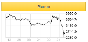В долгосрочном плане акции Магнита остаются привлекательными для покупки - Промсвязьбанк
