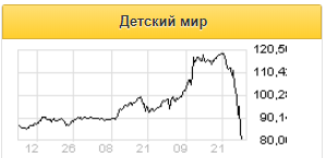 Вирусные проблемы - временный негативный фактор для бумаг Детского мира - Финам