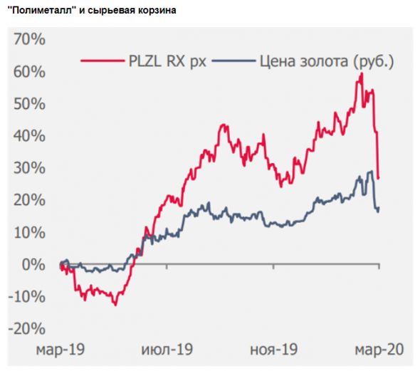 Полиметалл торгуется наравне с Полюсом - Атон