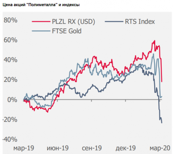 Полиметалл торгуется наравне с Полюсом - Атон
