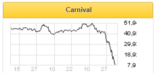 Royal Caribbean Cruises и Carnival столкнулись с серьезными проблемами - Финам