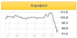 Обанкротиться Аэрофлоту не дадут - Фридом Финанс