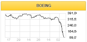 Дивиденды - непозволительная роскошь для Boeing - Фридом Финанс