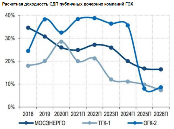 Акции Газпром энергохолдинга привлекательны в среднесрочном плане - Газпромбанк