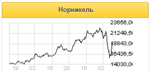 Акции Норникеля существенно опережают сегодня рост рынка - Финам