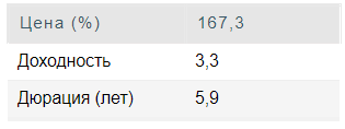 RUSSIA-28 предлагает наивысшую доходность - Финам