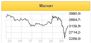 Годовая дивидендная доходность акций Магнита оценивается в 7% - Фридом Финанс