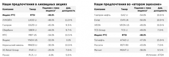 К концу года ожидается восстановление спроса на нефть. Какие российские акции покупать? - Атон