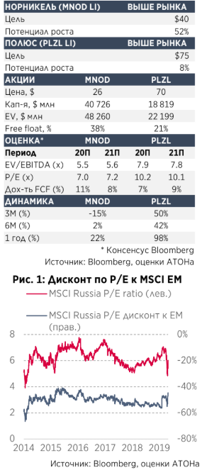 Норникель и Полюс наиболее качественные защитные истории с прицелом на восстановление рынка - Атон